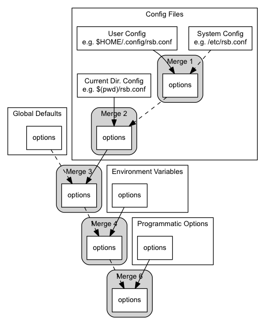 digraph configuration_processing {
fontname=Arial
fontsize=11
node [fontsize=11,fontname=Arial]
edge [fontsize=11,fontname=Arial]

node [shape = box]

subgraph cluster_global_defaults {
  label = "Global Defaults"

  global_transports [label="options"]
}

subgraph cluster_config_files {
  label = "Config Files"

  system_config [label="System Config\ne.g. /etc/rsb.conf"]
  user_config [label="User Config\ne.g. $HOME/.config/rsb.conf"]
  pwd_config [label="Current Dir. Config\ne.g. $(pwd)/rsb.conf"]

  subgraph cluster_config_merge_1 {
    label = "Merge 1"
    style = "rounded,filled"

    config_1_options [label = "options", fillcolor = "white", style="filled"]
  }

  system_config -> config_1_options [style="dashed"]
  user_config -> config_1_options

  subgraph cluster_config_merge_2 {
    label = "Merge 2"
    style = "rounded,filled"

    config_2_options [label = "options", fillcolor = "white", style="filled"]
  }

  config_1_options -> config_2_options [style="dashed"]
  pwd_config -> config_2_options

  config_2_options [label="options"]
  /* config_transports [label="options"] */

  /* config_2_options -> config_transports */
}

subgraph cluster_step_3 {
  label = "Merge 3"
  style = "rounded,filled"

  step_3_options [label = "options", fillcolor = "white", style="filled"]
}

global_transports -> step_3_options [style="dashed"]
config_2_options -> step_3_options

subgraph cluster_environment_variables_options {
  label = "Environment Variables"

  environment_options [label="options"]
}

subgraph cluster_step_4 {
  label = "Merge 4"
  style = "rounded,filled"

  step_4_options [label = "options", fillcolor = "white", style="filled"]
}

step_3_options -> step_4_options [style="dashed"]
environment_options -> step_4_options

/* subgraph cluster_commandline_options {
  label = "Commandline"

  commandline_options [label="options"]
}

subgraph cluster_step_5 {
  label = "Merge 5"
  style = "rounded,filled"

  step_5_options [label = "options", fillcolor = "white", style="filled"]
}

step_4_options -> step_5_options [style="dashed"]
commandline_options -> step_5_options */

subgraph cluster_programmatic_options {
  label = "Programmatic Options"

  programmatic_options [label="options"]
}

subgraph cluster_step_6 {
  label = "Merge 6"
  style = "rounded,filled"

  step_6_options [label = "options", fillcolor = "white", style="filled"]
}

step_4_options -> step_6_options [style="dashed"]
programmatic_options -> step_6_options

/* subgraph cluster_uri {
  label = "URI"

  uri_schema [label="schema"]
  host
  port
  options

  uri_transports [label=transports]

  uri_schema -> uri_transports
}

subgraph cluster_step_7 {
  label = "Merge 7"
  style = "rounded,filled"

  step_7_options [label = "options", fillcolor = "white", style="filled"]
}

step_6_options -> step_7_options [style="dashed"]
uri_transports -> step_7_options */
}