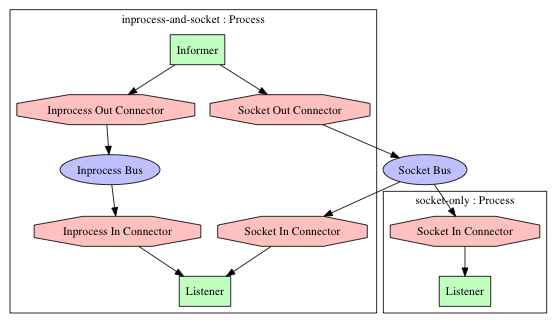digraph interTransport {
resolution=60

subgraph clusterInprocessAndSocket {
  label="inprocess-and-socket : Process"

  l1 [label="Listener", shape=box, style=filled, fillcolor="#c0ffc0"]
  sic1 [label="Socket In Connector", shape=octagon, style=filled, fillcolor="#ffc0c0"]
  iic1 [label="Inprocess In Connector", shape=octagon, style=filled, fillcolor="#ffc0c0"]

  sic1 -> l1
  iic1 -> l1

  i1 [label="Informer", shape=box, style=filled, fillcolor="#c0ffc0"]
  soc1 [label="Socket Out Connector", shape=octagon, style=filled, fillcolor="#ffc0c0"]
  ioc1 [label="Inprocess Out Connector", shape=octagon, style=filled, fillcolor="#ffc0c0"]

  i1 -> soc1
  i1 -> ioc1

  ib [label="Inprocess Bus", shape=ellipse, style=filled, fillcolor="#c0c0ff"]

  ib -> iic1
  ioc1 -> ib
}

subgraph clusterSocketOnly {
  label="socket-only : Process"

  l2 [label="Listener", shape=box, style=filled, fillcolor="#c0ffc0"]
  sic2 [label="Socket In Connector", shape=octagon, style=filled, fillcolor="#ffc0c0"]

  sic2 -> l2
}

sb [label="Socket Bus", shape=ellipse, style=filled, fillcolor="#c0c0ff"]

sb -> sic1
soc1 -> sb
sb -> sic2
}